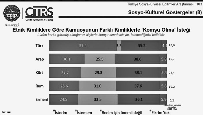 "Komşum Eşcinsel, mülteci, Ermeni, Rum olmasın"